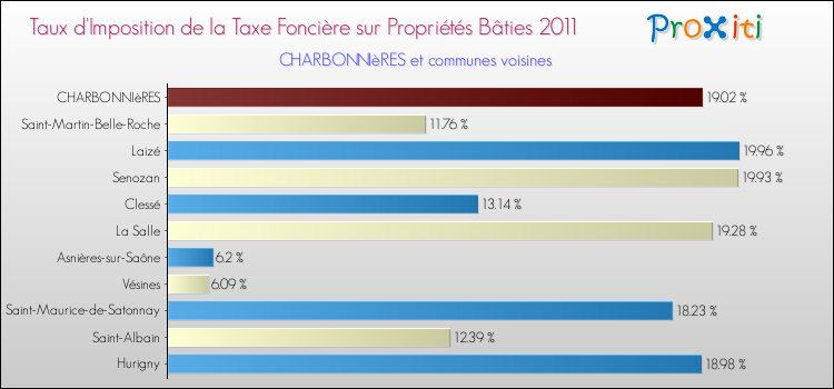 Taux d'imposition de la taxe foncière sur le bati 2011 pour CHARBONNIèRES et les communes proches Comparaison des taux d'imposition de la taxe foncière sur le bati 2011 pour CHARBONNIèRES et les communes voisines