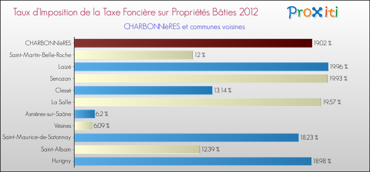 Taux d'imposition de la taxe foncière sur le bati 2012 pour CHARBONNIèRES et les communes proches Comparaison des taux d'imposition de la taxe foncière sur le bati 2012 pour CHARBONNIèRES et les communes voisines