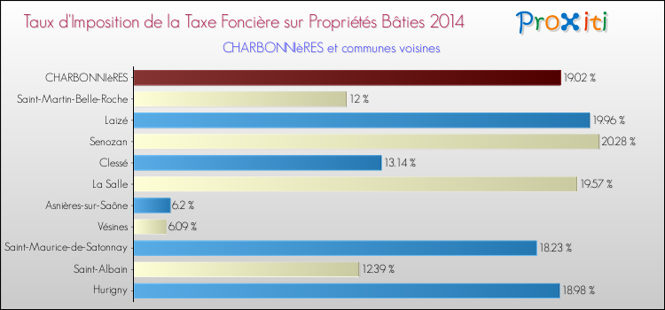 Taux d'imposition de la taxe foncière sur le bati 2014 pour CHARBONNIèRES et les communes proches Comparaison des taux d'imposition de la taxe foncière sur le bati 2014 pour CHARBONNIèRES et les communes voisines