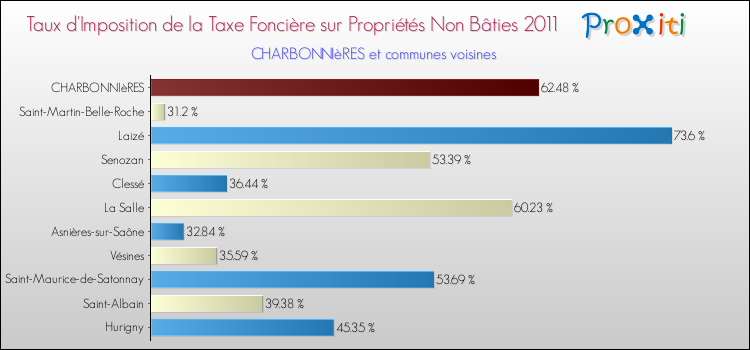 Taux d'imposition de la taxe foncière sur les immeubles et terrains non batis 2011 pour CHARBONNIèRES et les communes proches Comparaison des taux d'imposition de la taxe foncière sur les immeubles et terrains non batis 2011 pour CHARBONNIèRES et les communes voisines