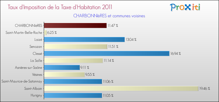 Taux d'imposition de la taxe d'habitation 2011 pour CHARBONNIèRES et les communes proches Comparaison des taux d'imposition de la taxe d'habitation 2011 pour CHARBONNIèRES et les communes voisines