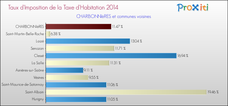 Taux d'imposition de la taxe d'habitation 2014 pour CHARBONNIèRES et les communes proches Comparaison des taux d'imposition de la taxe d'habitation 2014 pour CHARBONNIèRES et les communes voisines