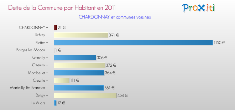 Dette par habitant de la commune en 2011 pour CHARDONNAY et les communes proches Comparaison de la dette par habitant de la commune en 2011 pour CHARDONNAY et les communes voisines