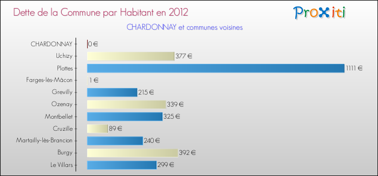 Dette par habitant de la commune en 2012 pour CHARDONNAY et les communes proches Comparaison de la dette par habitant de la commune en 2012 pour CHARDONNAY et les communes voisines