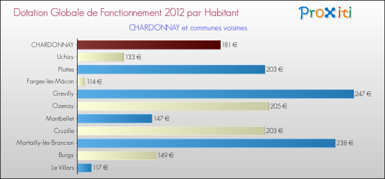 Montant des dotations globales de fonctionnement DGF par Habitant pour CHARDONNAY et les communes proches Comparaison des des dotations globales de fonctionnement DGF par habitant pour CHARDONNAY et les communes voisines