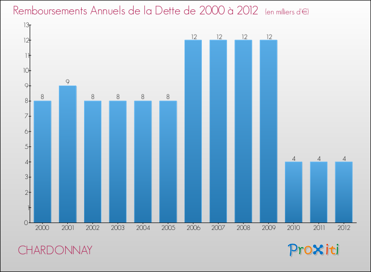 Evolution de l'annuité de la dette pour la commune de CHARDONNAY de 2000 à 2012 Annuités de la dette pour CHARDONNAY de 2000 à 2012