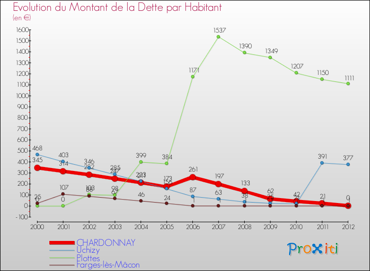 Evolution de la dette par habitant pour la commune de CHARDONNAY et les communes proches de 2000 à 2012 Comparaison de la dette par habitant pour CHARDONNAY et les communes voisines de 2000 à 2012