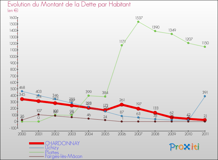 Evolution de la dette par habitant pour la commune de CHARDONNAY et les communes proches Comparaison de la dette par habitant pour CHARDONNAY et les communes voisines