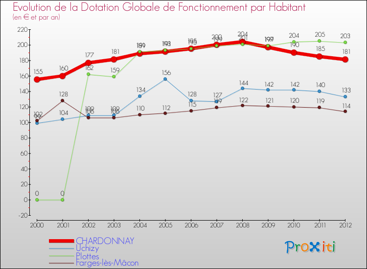 Evolution et montant de la dotation globale de fonctionnement par Habitant pour CHARDONNAY et les communes proches Comparaison des dotations globales de fonctionnement par habitant pour CHARDONNAY et les communes voisines