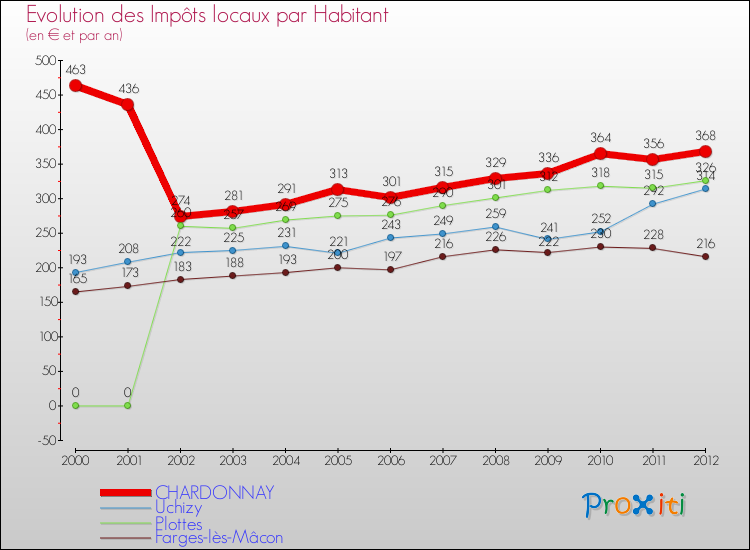 Evolution et montant des impôts locaux par Habitant pour CHARDONNAY et les communes proches Comparaison des impôts locaux par habitant pour CHARDONNAY et les communes voisines