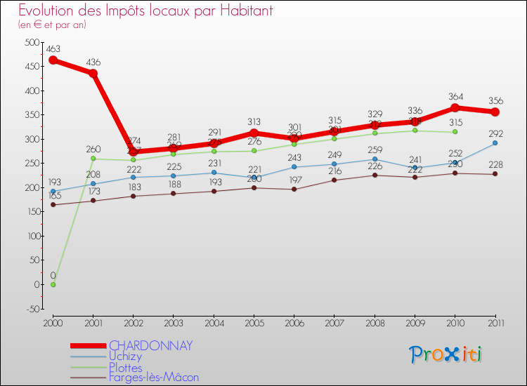 Evolution et montant des impôts locaux par Habitant pour CHARDONNAY et les communes proches Comparaison des impôts locaux par habitant pour CHARDONNAY et les communes voisines