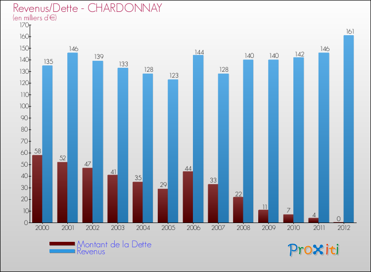 Evolution comparée de la dette et des revenus pour la commune de CHARDONNAY de 2000 à 2012 Comparaison de la dette et des revenus pour CHARDONNAY de 2000 à 2012