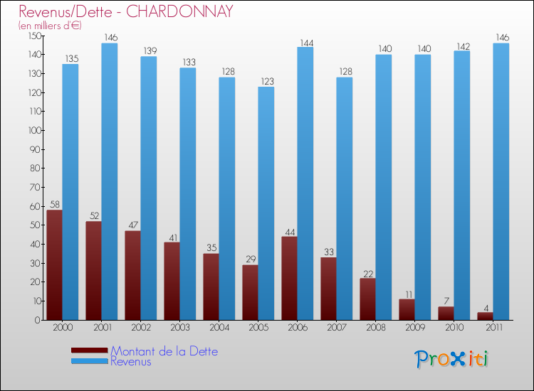 Evolution comparée de la dette et des revenus pour la commune de CHARDONNAY de 2000 à 2011 Comparaison de la dette et des revenus pour CHARDONNAY de 2000 à 2011
