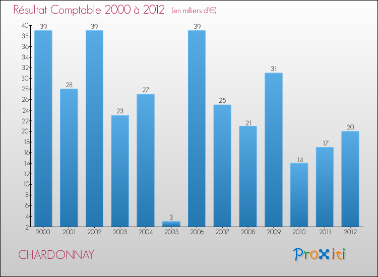Evolution du résultat comptable pour la commune de CHARDONNAY de 2000 à 2012 Evolution du résultat comptable pour CHARDONNAY de 2000 à 2012