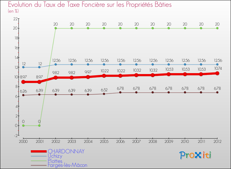 Evolution du taux de la taxe foncière sur le bati pour CHARDONNAY et les communes proches de 2000 à 2012 Comparaison des taux de taxe foncière sur le bati pour CHARDONNAY et les communes voisines de 2000 à 2012