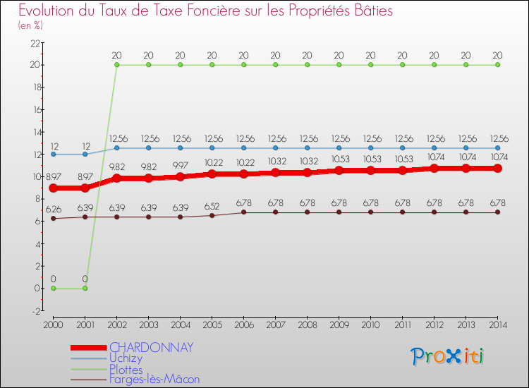 Evolution du taux de la taxe foncière sur le bati pour CHARDONNAY et les communes proches de 2000 à 2014 Comparaison des taux de taxe foncière sur le bati pour CHARDONNAY et les communes voisines de 2000 à 2014