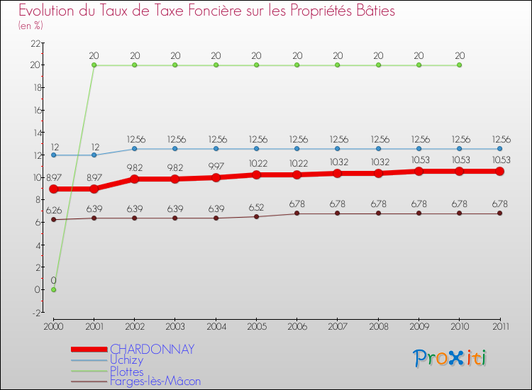 Evolution du taux de la taxe foncière sur le bati pour CHARDONNAY et les communes proches Comparaison des taux de taxe foncière sur le bati pour CHARDONNAY et les communes voisines