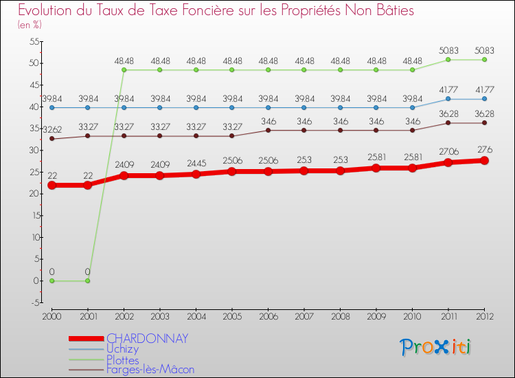 Evolution du taux de la taxe foncière sur les immeubles et terrains non batis pour CHARDONNAY et les communes proches de 2000 à 2012 Comparaison des taux de la taxe foncière sur les immeubles et terrains non batis pour CHARDONNAY et les communes voisines de 2000 à 2012