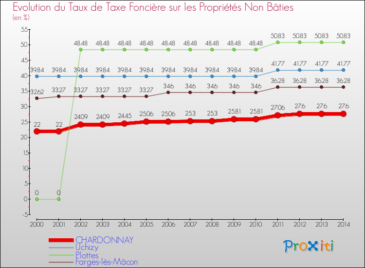 Evolution du taux de la taxe foncière sur les immeubles et terrains non batis pour CHARDONNAY et les communes proches de 2000 à 2014 Comparaison des taux de la taxe foncière sur les immeubles et terrains non batis pour CHARDONNAY et les communes voisines de 2000 à 2014
