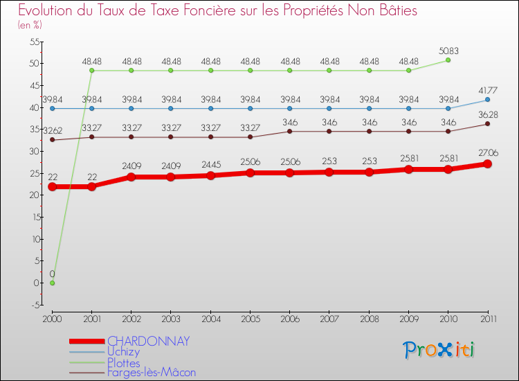 Evolution du taux de la taxe foncière sur les immeubles et terrains non batis pour CHARDONNAY et les communes proches Comparaison des taux de la taxe foncière sur les immeubles et terrains non batis pour CHARDONNAY et les communes voisines