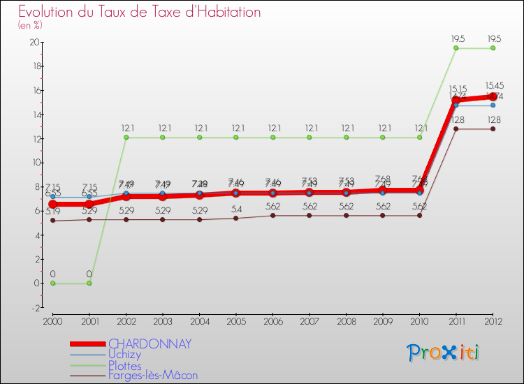 Evolution du taux de la taxe d'habitation pour CHARDONNAY et les communes proches Comparaison des taux de la taxe d'habitation pour CHARDONNAY et les communes voisines