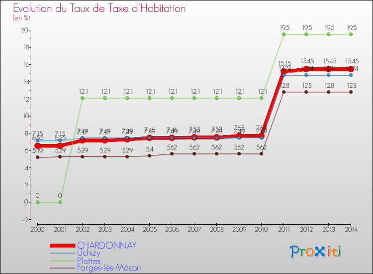 Evolution du taux de la taxe d'habitation pour CHARDONNAY et les communes proches de 2000 à 2014 Comparaison des taux de la taxe d'habitation pour CHARDONNAY et les communes voisines de 2000 à 2014