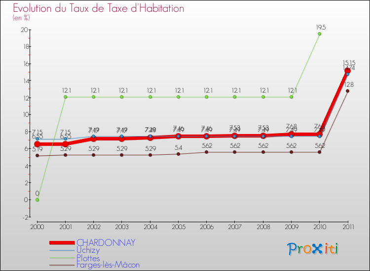 Evolution du taux de la taxe d'habitation pour CHARDONNAY et les communes proches Comparaison des taux de la taxe d'habitation pour CHARDONNAY et les communes voisines