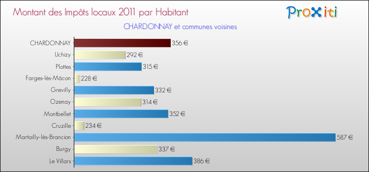 Montant des impôts locaux par Habitant pour CHARDONNAY et les communes proches Comparaison des impôts locaux par habitant pour CHARDONNAY et les communes voisines