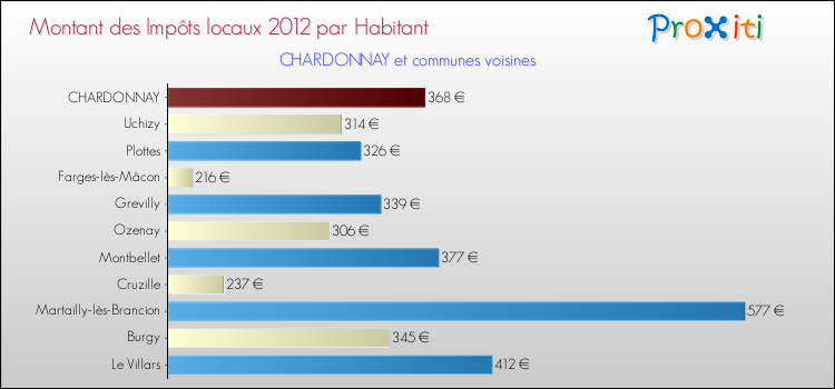 Montant des impôts locaux par Habitant pour CHARDONNAY et les communes proches Comparaison des impôts locaux par habitant pour CHARDONNAY et les communes voisines
