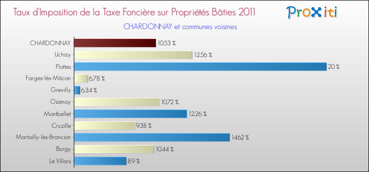 Taux d'imposition de la taxe foncière sur le bati 2011 pour CHARDONNAY et les communes proches Comparaison des taux d'imposition de la taxe foncière sur le bati 2011 pour CHARDONNAY et les communes voisines