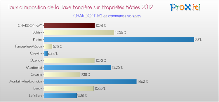 Taux d'imposition de la taxe foncière sur le bati 2012 pour CHARDONNAY et les communes proches Comparaison des taux d'imposition de la taxe foncière sur le bati 2012 pour CHARDONNAY et les communes voisines