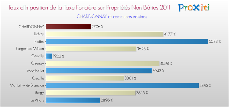 Taux d'imposition de la taxe foncière sur les immeubles et terrains non batis 2011 pour CHARDONNAY et les communes proches Comparaison des taux d'imposition de la taxe foncière sur les immeubles et terrains non batis 2011 pour CHARDONNAY et les communes voisines