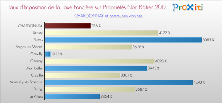 Taux d'imposition de la taxe foncière sur les immeubles et terrains non batis 2012 pour CHARDONNAY et les communes proches Comparaison des taux d'imposition de la taxe foncière sur les immeubles et terrains non batis 2012 pour CHARDONNAY et les communes voisines