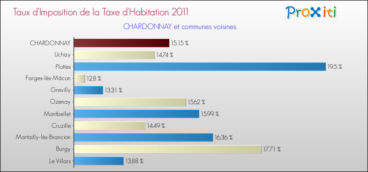 Taux d'imposition de la taxe d'habitation 2011 pour CHARDONNAY et les communes proches Comparaison des taux d'imposition de la taxe d'habitation 2011 pour CHARDONNAY et les communes voisines