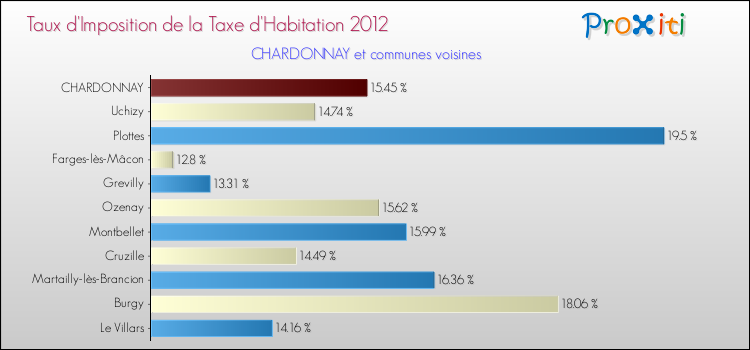 Taux d'imposition de la taxe d'habitation 2012 pour CHARDONNAY et les communes proches Comparaison des taux d'imposition de la taxe d'habitation 2012 pour CHARDONNAY et les communes voisines