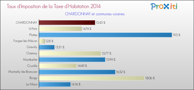 Taux d'imposition de la taxe d'habitation 2014 pour CHARDONNAY et les communes proches Comparaison des taux d'imposition de la taxe d'habitation 2014 pour CHARDONNAY et les communes voisines