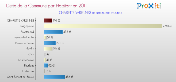 Dette par habitant de la commune en 2011 pour CHARETTE-VARENNES et les communes proches Comparaison de la dette par habitant de la commune en 2011 pour CHARETTE-VARENNES et les communes voisines