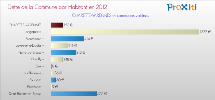 Dette par habitant de la commune en 2012 pour CHARETTE-VARENNES et les communes proches Comparaison de la dette par habitant de la commune en 2012 pour CHARETTE-VARENNES et les communes voisines