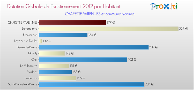Montant des dotations globales de fonctionnement DGF par Habitant pour CHARETTE-VARENNES et les communes proches Comparaison des des dotations globales de fonctionnement DGF par habitant pour CHARETTE-VARENNES et les communes voisines