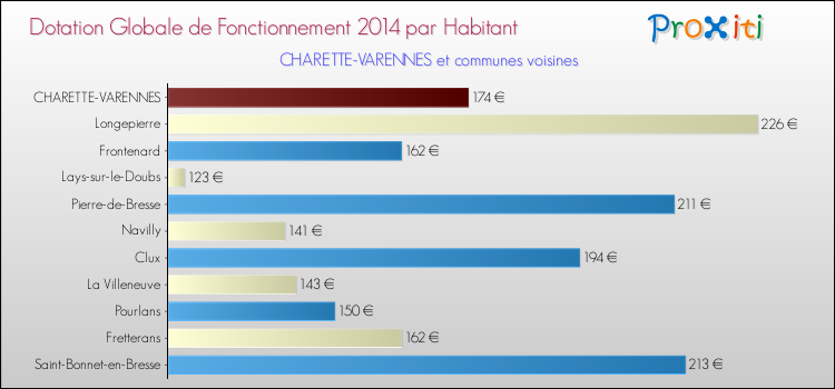 Montant des dotations globales de fonctionnement DGF par Habitant pour CHARETTE-VARENNES et les communes proches en 2014. Comparaison des des dotations globales de fonctionnement DGF par habitant pour CHARETTE-VARENNES et les communes voisines en 2014.