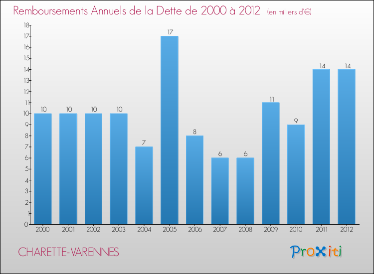 Evolution de l'annuité de la dette pour la commune de CHARETTE-VARENNES de 2000 à 2012 Annuités de la dette pour CHARETTE-VARENNES de 2000 à 2012