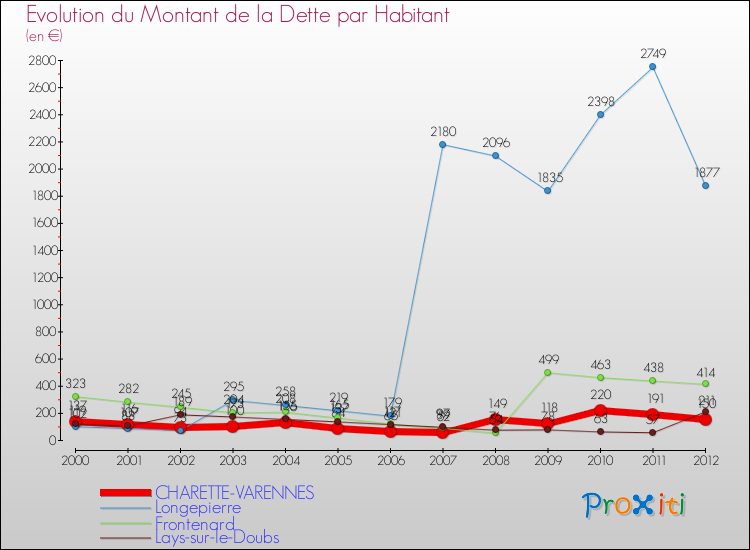 Evolution de la dette par habitant pour la commune de CHARETTE-VARENNES et les communes proches de 2000 à 2012 Comparaison de la dette par habitant pour CHARETTE-VARENNES et les communes voisines de 2000 à 2012