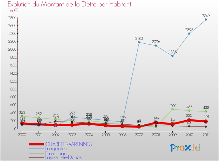 Evolution de la dette par habitant pour la commune de CHARETTE-VARENNES et les communes proches Comparaison de la dette par habitant pour CHARETTE-VARENNES et les communes voisines