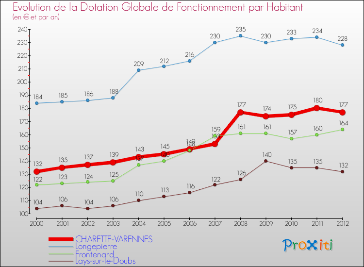 Evolution et montant de la dotation globale de fonctionnement par Habitant pour CHARETTE-VARENNES et les communes proches Comparaison des dotations globales de fonctionnement par habitant pour CHARETTE-VARENNES et les communes voisines