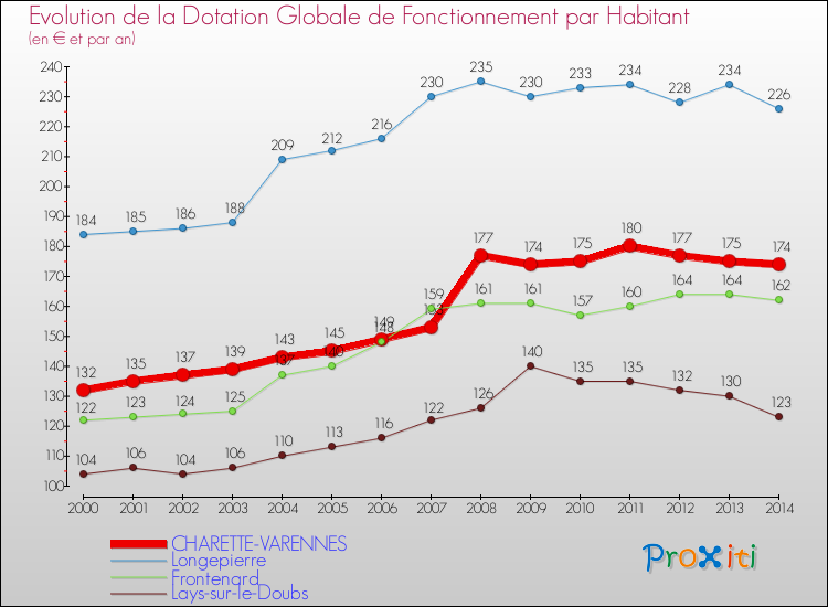 Evolution et montant de la dotation globale de fonctionnement par Habitant pour CHARETTE-VARENNES et les communes proches de 2000 à 2014. Comparaison des dotations globales de fonctionnement par habitant pour CHARETTE-VARENNES et les communes voisines de 2000 à 2014.