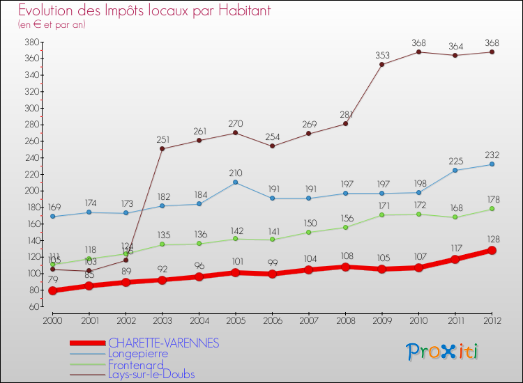 Evolution et montant des impôts locaux par Habitant pour CHARETTE-VARENNES et les communes proches Comparaison des impôts locaux par habitant pour CHARETTE-VARENNES et les communes voisines
