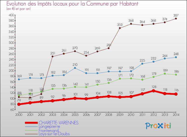 Evolution et montant des impôts locaux par Habitant pour CHARETTE-VARENNES et les communes proches de 2000 à 2014 Comparaison des impôts locaux par habitant pour CHARETTE-VARENNES et les communes voisines de 2000 à 2014