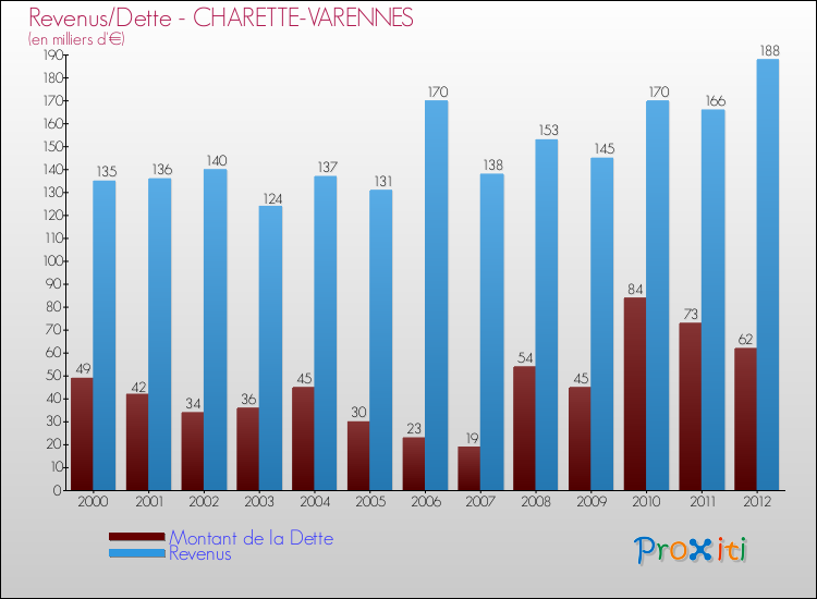 Evolution comparée de la dette et des revenus pour la commune de CHARETTE-VARENNES de 2000 à 2012 Comparaison de la dette et des revenus pour CHARETTE-VARENNES de 2000 à 2012
