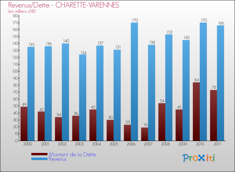 Evolution comparée de la dette et des revenus pour la commune de CHARETTE-VARENNES de 2000 à 2011 Comparaison de la dette et des revenus pour CHARETTE-VARENNES de 2000 à 2011