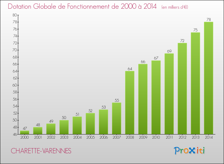 Evolution du montant de la Dotation Globale de Fonctionnement pour la commune de CHARETTE-VARENNES de 2000 à 2014 Evolution du montant de la Dotation Globale de Fonctionnement pour CHARETTE-VARENNES de 2000 à 2014